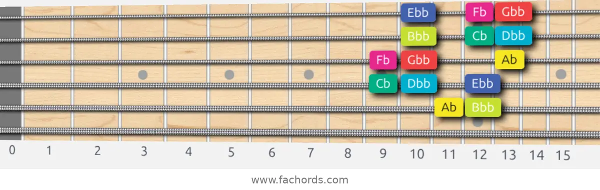 Ab Super Locrian bb7 Scale scale guitar pattern - 3 notes per string — position 4