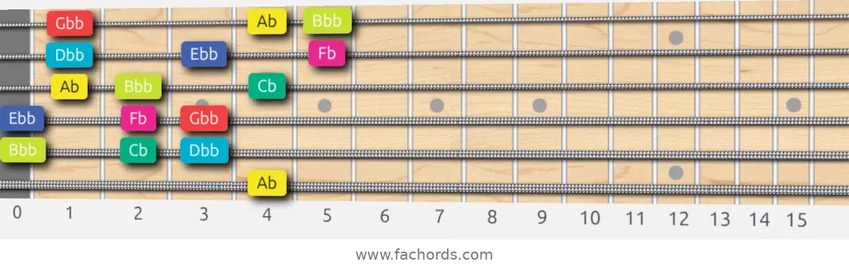 Ab Super Locrian bb7 Scale scale guitar pattern - 3 notes per string — position 5