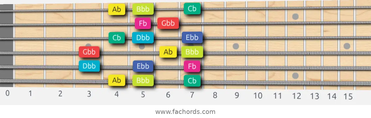 Ab Super Locrian bb7 Scale scale guitar pattern - Box pattern — position 1