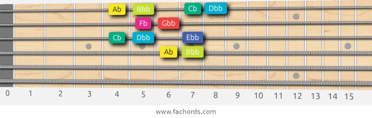 Ab Super Locrian bb7 Scale scale guitar pattern - Box pattern — position 2