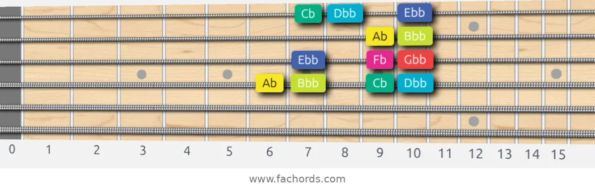 Ab Super Locrian bb7 Scale scale guitar pattern - Box pattern — position 3
