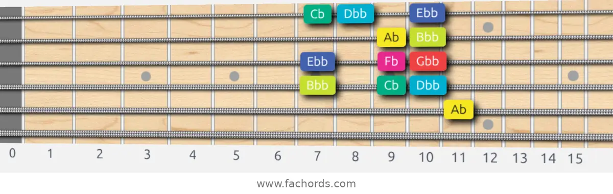 Ab Super Locrian bb7 Scale scale guitar pattern - Box pattern — position 4