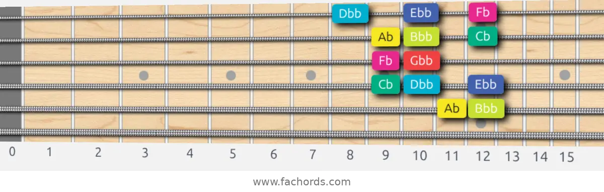 Ab Super Locrian bb7 Scale scale guitar pattern - Box pattern — position 5