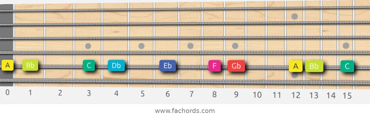 A Super Locrian bb7 Scale scale guitar pattern - On one string (A)