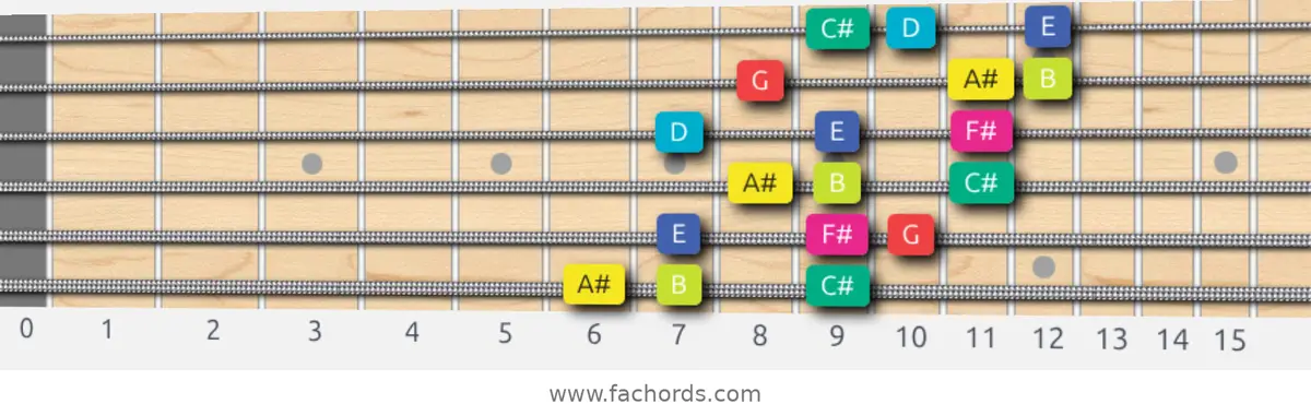 A# Super Locrian bb7 Scale scale guitar pattern - 3 notes per string — position 1
