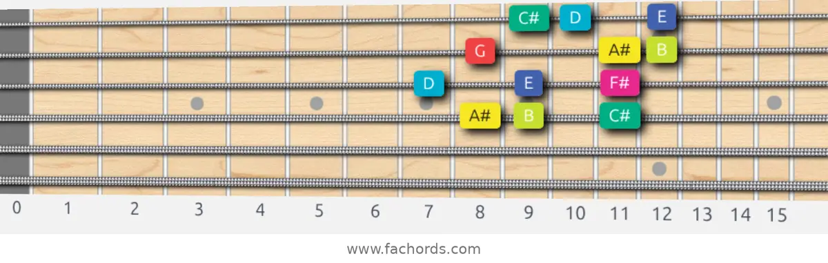 A# Super Locrian bb7 Scale scale guitar pattern - 3 notes per string — position 2