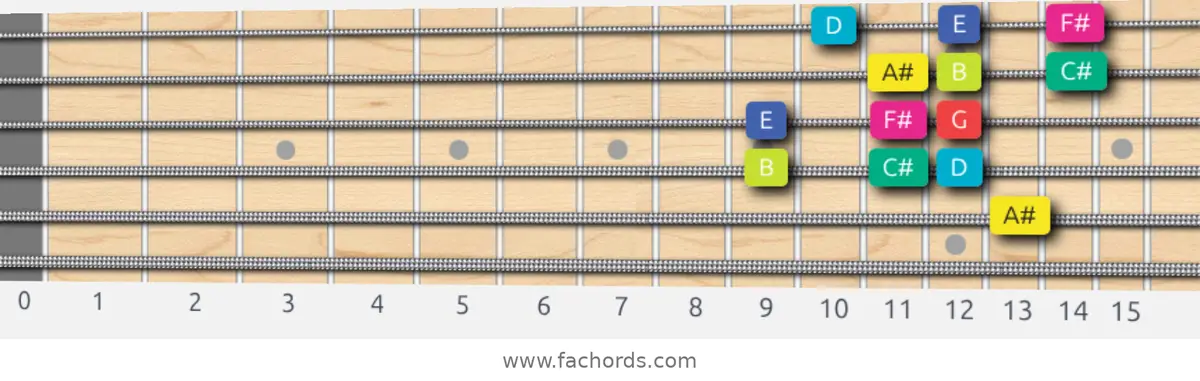 A# Super Locrian bb7 Scale scale guitar pattern - 3 notes per string — position 3