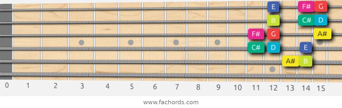 A# Super Locrian bb7 Scale scale guitar pattern - 3 notes per string — position 4