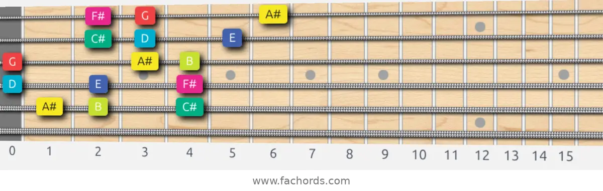 A# Super Locrian bb7 Scale scale guitar pattern - 3 notes per string — position 5