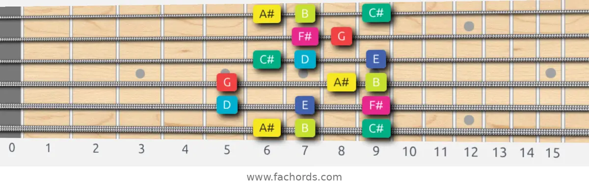 A# Super Locrian bb7 Scale scale guitar pattern - Box pattern — position 1