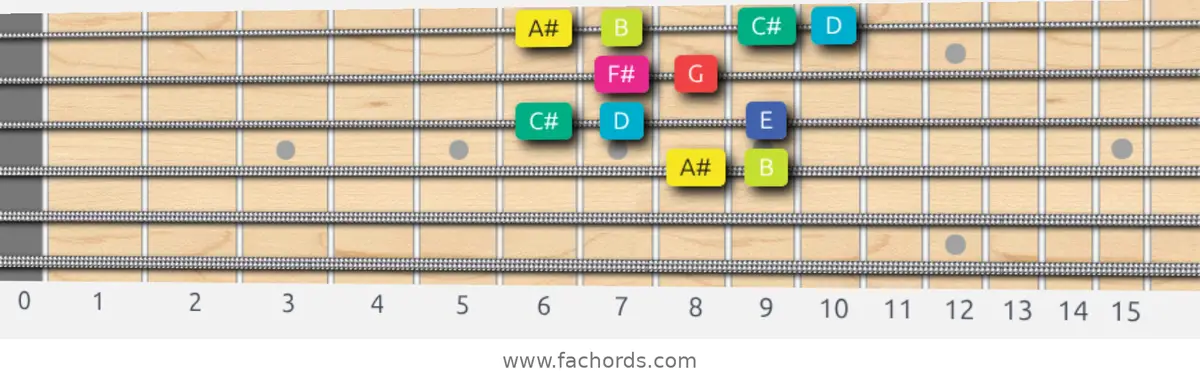 A# Super Locrian bb7 Scale scale guitar pattern - Box pattern — position 2