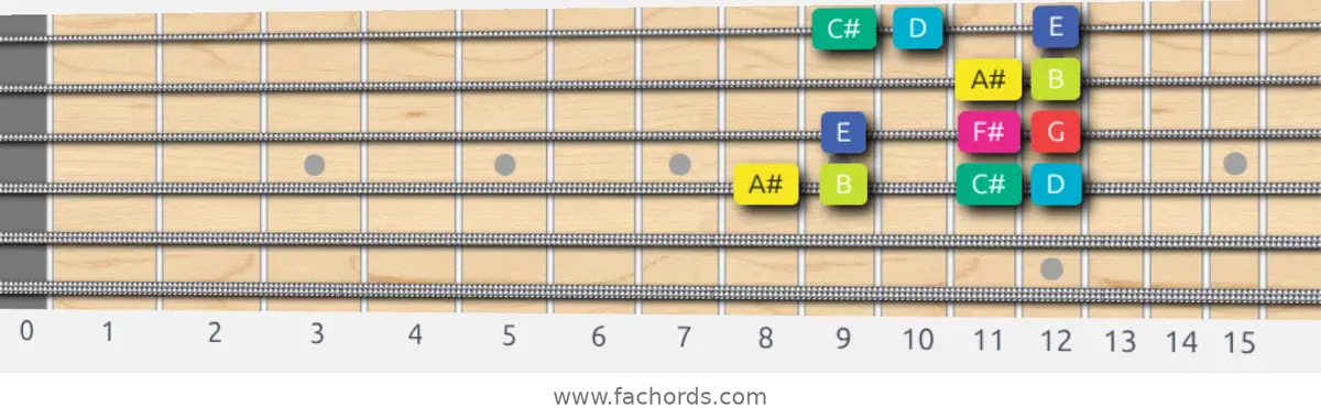 A# Super Locrian bb7 Scale scale guitar pattern - Box pattern — position 3