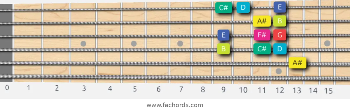 A# Super Locrian bb7 Scale scale guitar pattern - Box pattern — position 4