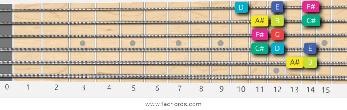 A# Super Locrian bb7 Scale scale guitar pattern - Box pattern — position 5