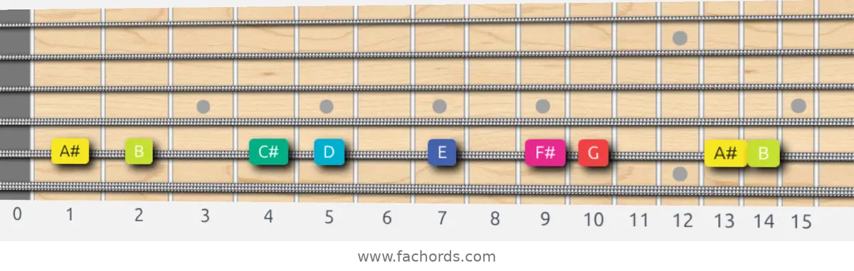 A# Super Locrian bb7 Scale scale guitar pattern - On one string (A)