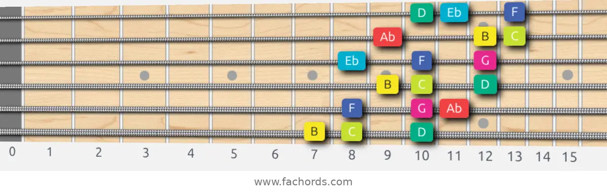 B Super Locrian bb7 Scale scale guitar pattern - 3 notes per string — position 1