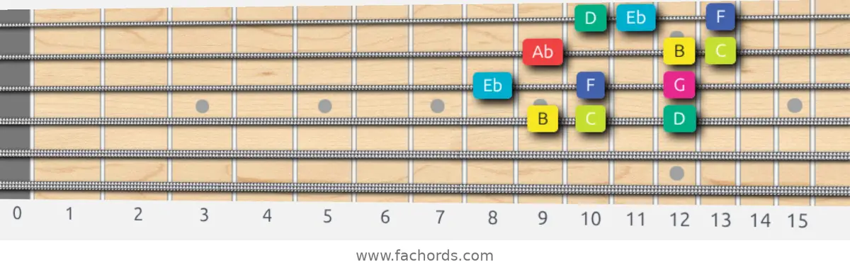 B Super Locrian bb7 Scale scale guitar pattern - 3 notes per string — position 2