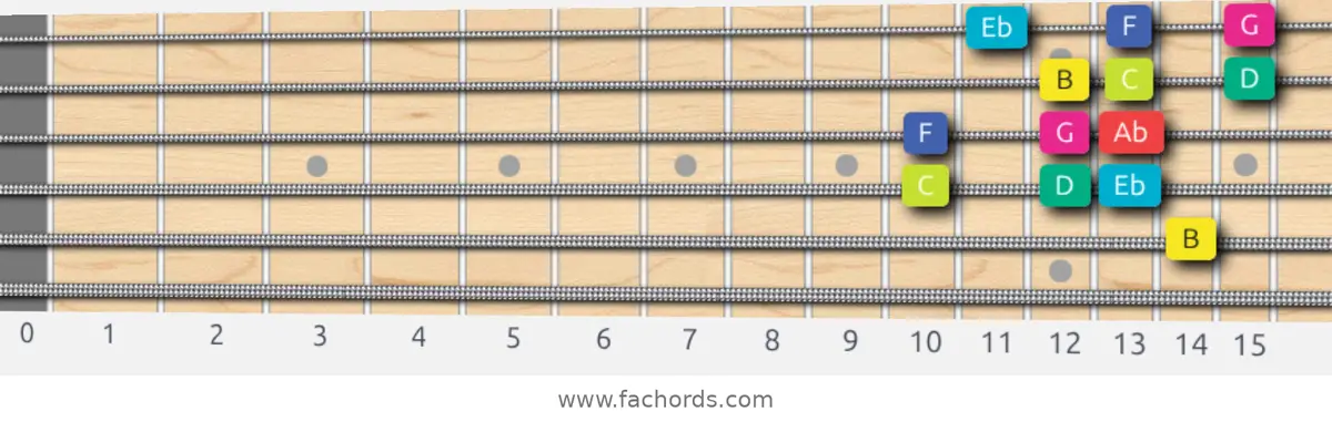 B Super Locrian bb7 Scale scale guitar pattern - 3 notes per string — position 3
