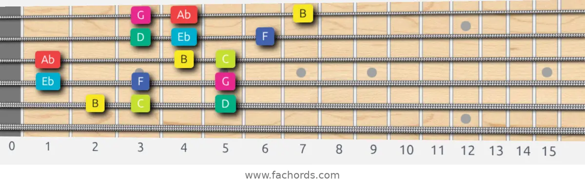 B Super Locrian bb7 Scale scale guitar pattern - 3 notes per string — position 4