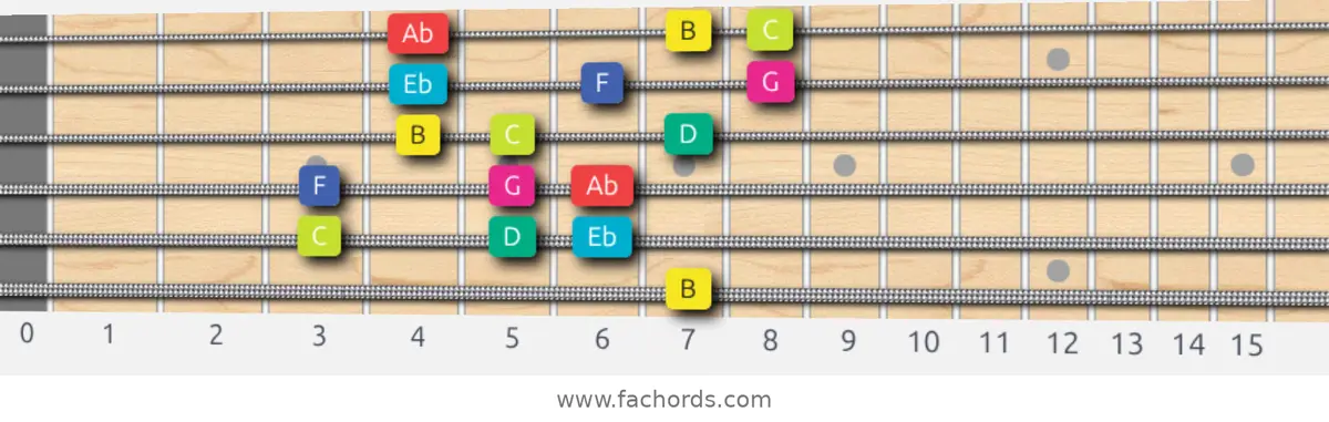 B Super Locrian bb7 Scale scale guitar pattern - 3 notes per string — position 5