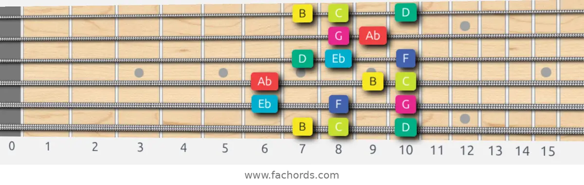 B Super Locrian bb7 Scale scale guitar pattern - Box pattern — position 1