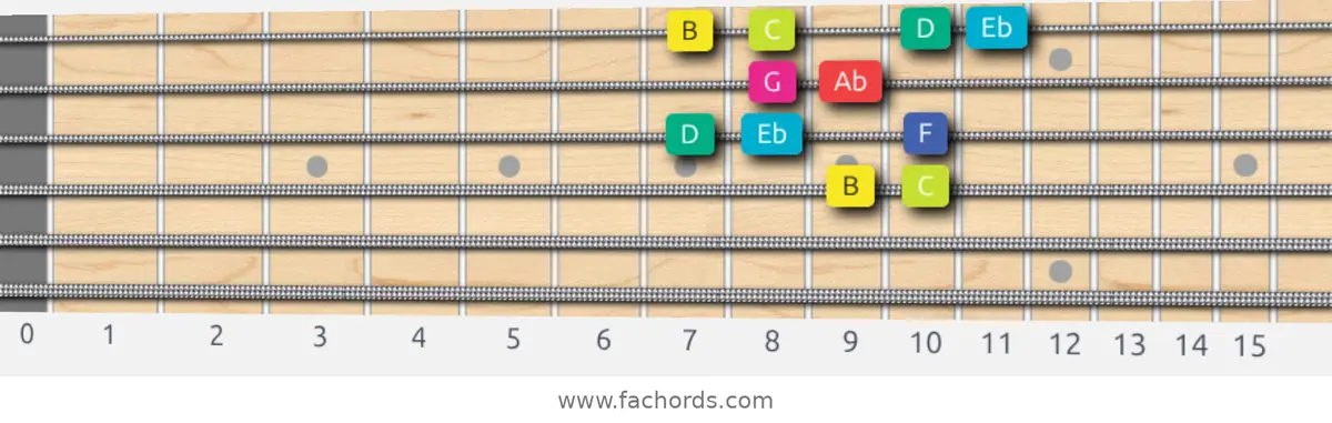 B Super Locrian bb7 Scale scale guitar pattern - Box pattern — position 2