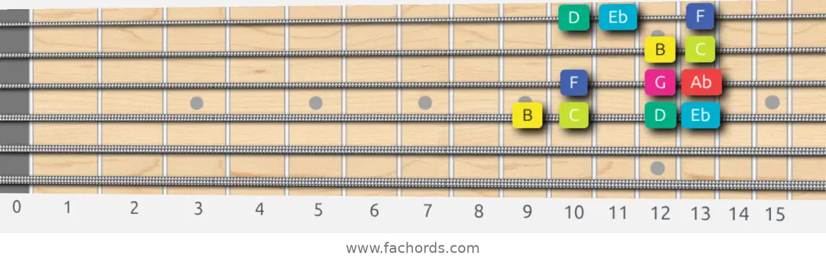 B Super Locrian bb7 Scale scale guitar pattern - Box pattern — position 3