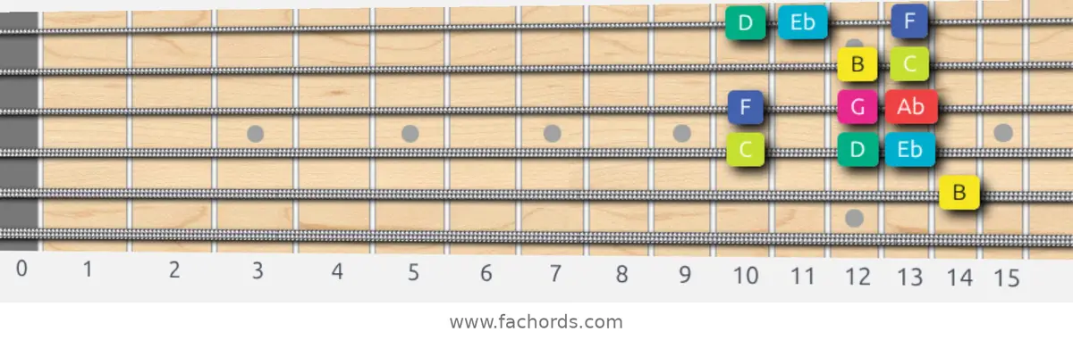 B Super Locrian bb7 Scale scale guitar pattern - Box pattern — position 4