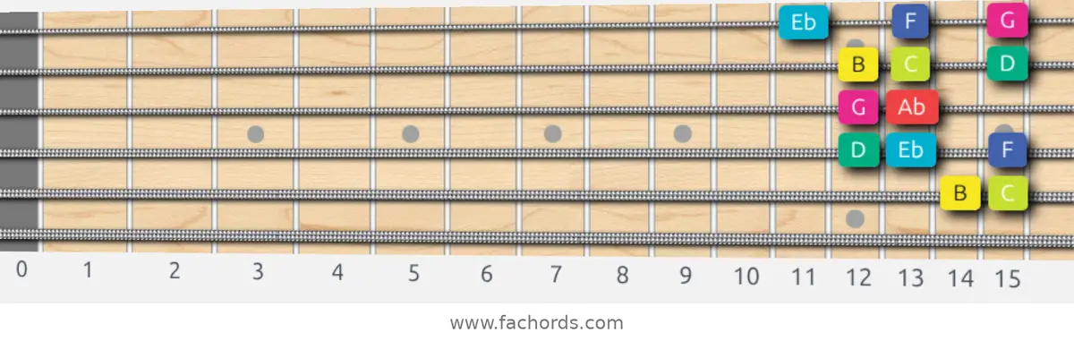 B Super Locrian bb7 Scale scale guitar pattern - Box pattern — position 5