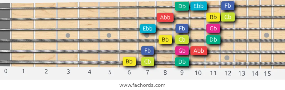 Bb Super Locrian bb7 Scale scale guitar pattern - 3 notes per string — position 1