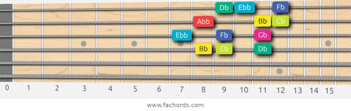 Bb Super Locrian bb7 Scale scale guitar pattern - 3 notes per string — position 2