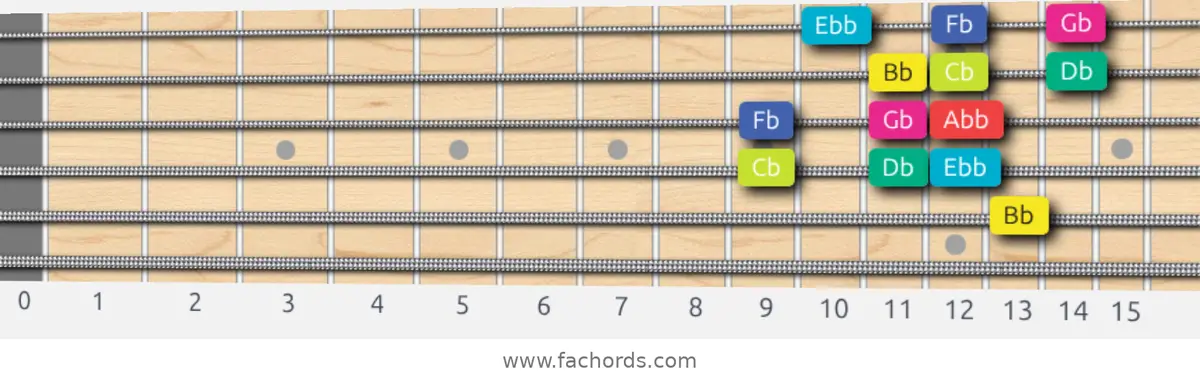 Bb Super Locrian bb7 Scale scale guitar pattern - 3 notes per string — position 3
