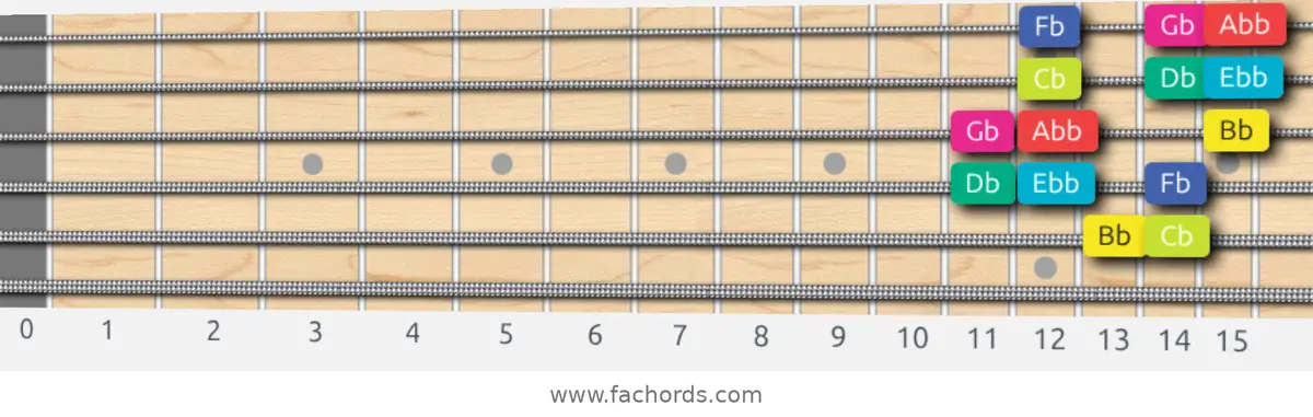 Bb Super Locrian bb7 Scale scale guitar pattern - 3 notes per string — position 4