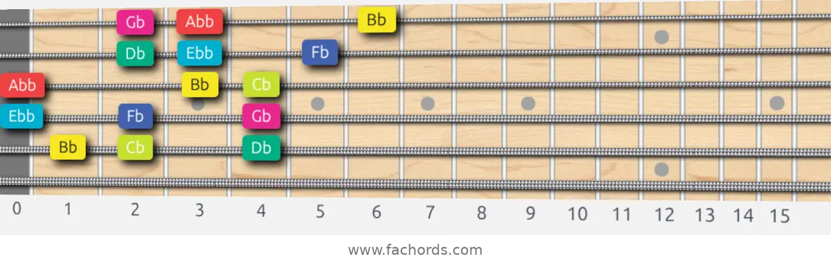 Bb Super Locrian bb7 Scale scale guitar pattern - 3 notes per string — position 5