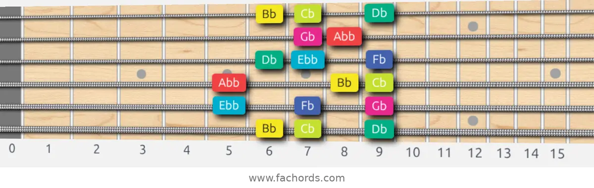 Bb Super Locrian bb7 Scale scale guitar pattern - Box pattern — position 1