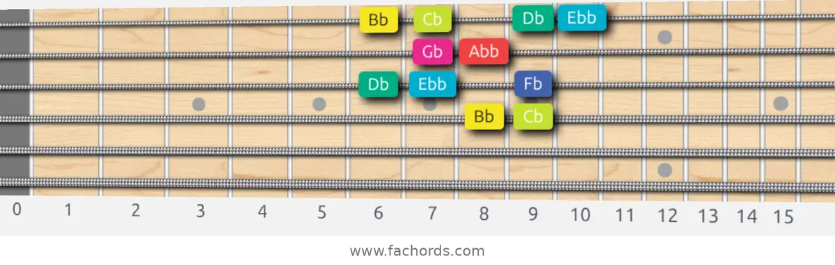 Bb Super Locrian bb7 Scale scale guitar pattern - Box pattern — position 2