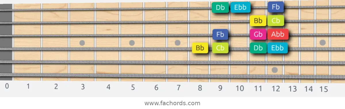 Bb Super Locrian bb7 Scale scale guitar pattern - Box pattern — position 3