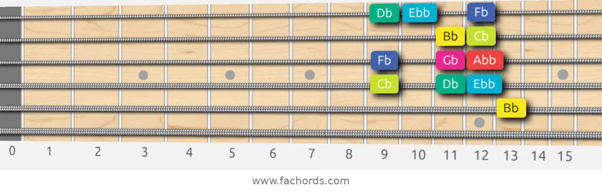 Bb Super Locrian bb7 Scale scale guitar pattern - Box pattern — position 4