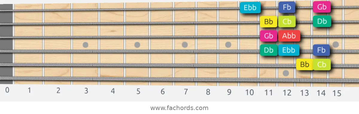 Bb Super Locrian bb7 Scale scale guitar pattern - Box pattern — position 5