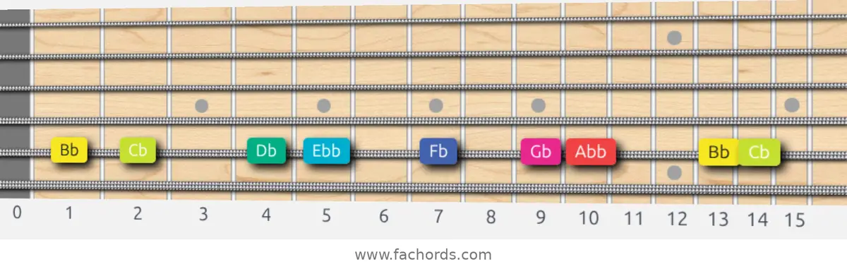 Bb Super Locrian bb7 Scale scale guitar pattern - On one string (A)
