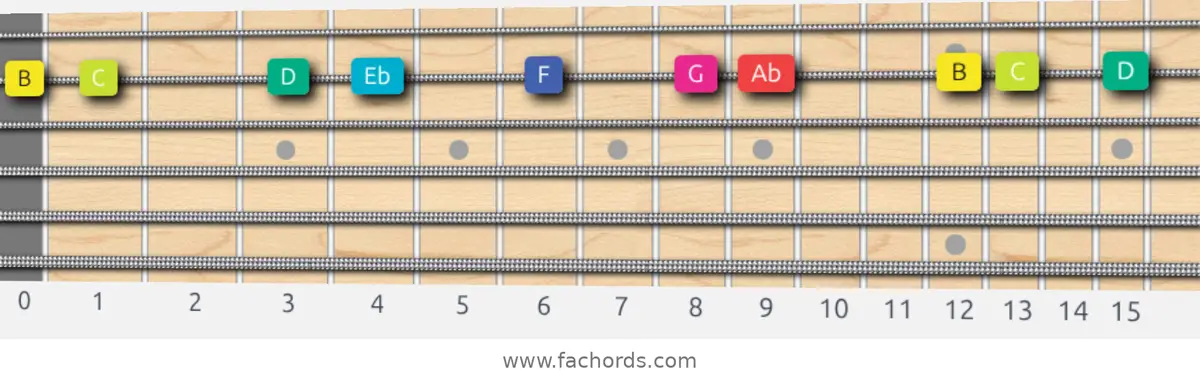B Super Locrian bb7 Scale scale guitar pattern - On one string (B)
