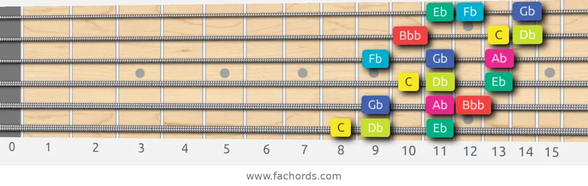 C Super Locrian bb7 Scale scale guitar pattern - 3 notes per string — position 1