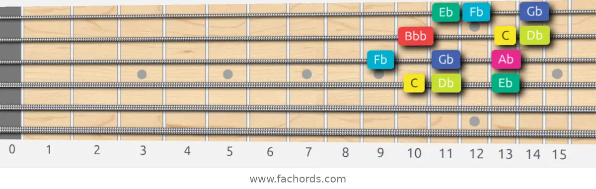 C Super Locrian bb7 Scale scale guitar pattern - 3 notes per string — position 2