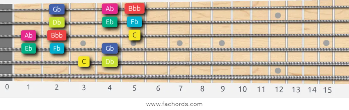 C Super Locrian bb7 Scale scale guitar pattern - 3 notes per string — position 3
