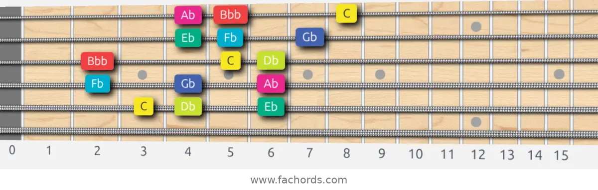 C Super Locrian bb7 Scale scale guitar pattern - 3 notes per string — position 4