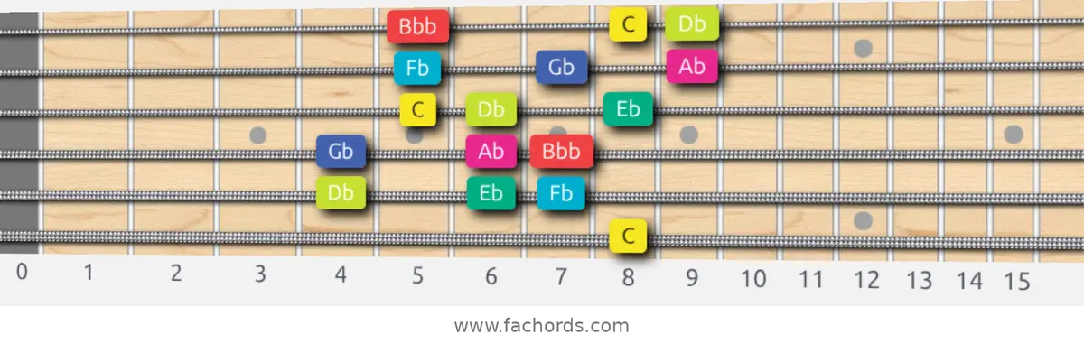 C Super Locrian bb7 Scale scale guitar pattern - 3 notes per string — position 5