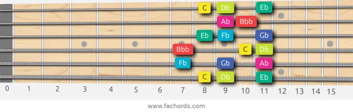 C Super Locrian bb7 Scale guitar diagram, box pattern position 1