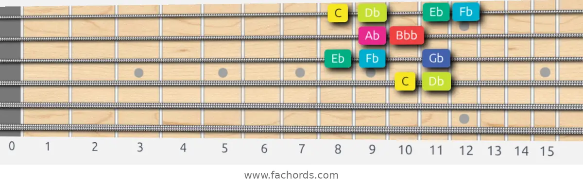 C Super Locrian bb7 Scale scale guitar pattern - Box pattern — position 2