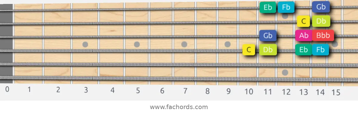C Super Locrian bb7 Scale scale guitar pattern - Box pattern — position 3
