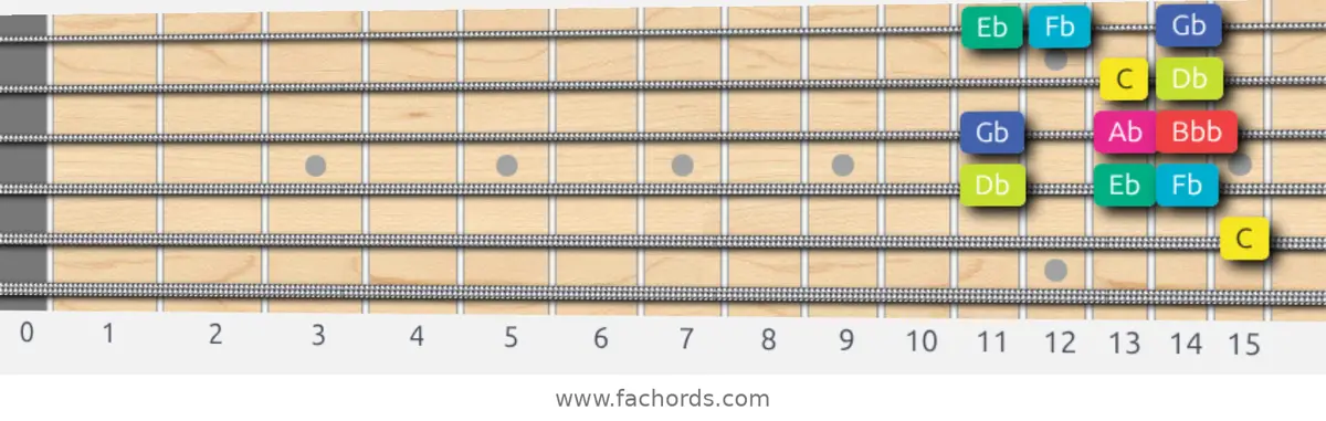 C Super Locrian bb7 Scale scale guitar pattern - Box pattern — position 4